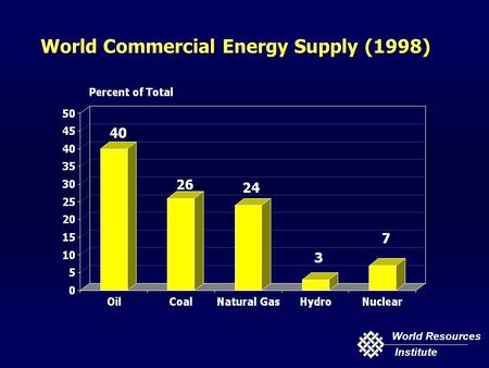 World Resources Institute World Commercial Energy Supply (1998)