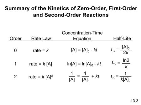 Summary of the Kinetics of Zero-Order, First-Order