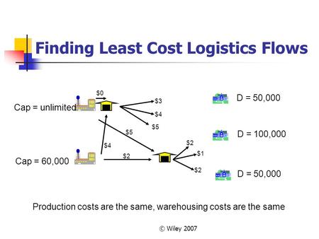 © Wiley 2007 Finding Least Cost Logistics Flows D = 50,000 D = 100,000 D = 50,000 Cap = 60,000 Cap = unlimited $4 $5 $2 $3 $4 $5 $2 $1 $2 Production costs.