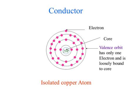 29P Electron Isolated copper Atom Conductor Valence orbit has only one Electron and is loosely bound to core Core.
