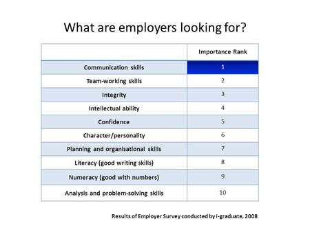 What are employers looking for? Importance Rank Communication skills 1 Team-working skills 2 Integrity 3 Intellectual ability 4 Confidence 5 Character/personality.