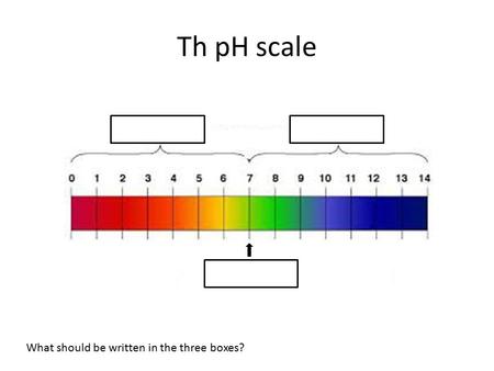 Th pH scale What should be written in the three boxes?