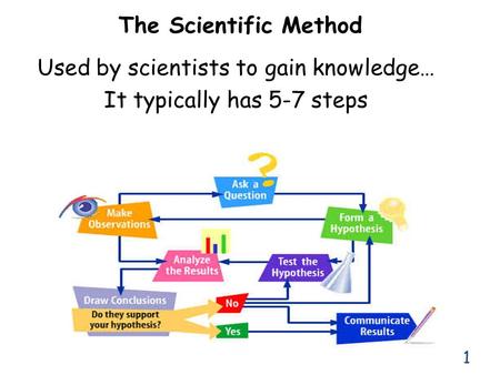 Used by scientists to gain knowledge… It typically has 5-7 steps