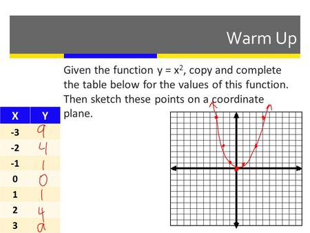 Warm Up Given the function y = x2, copy and complete the table below for the values of this function. Then sketch these points on a coordinate plane.