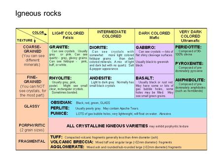 Igneous rocks. Include the following: Chemical or Detrital/Fragmental Grain size: clay, silt, sand or pebbles and cobbles One grain size or many? Shape.