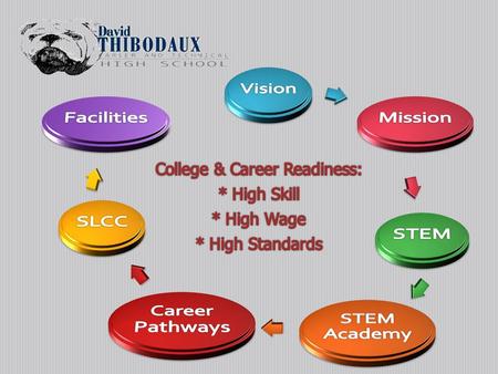 The vision of the David Thibodaux STEM Magnet Academy The David Thibodaux STEM Magnet Academy will facilitate the development of the personal process.