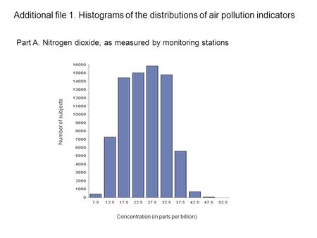 Part A. Nitrogen dioxide, as measured by monitoring stations Additional file 1. Histograms of the distributions of air pollution indicators Number of subjects.