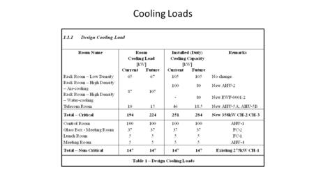 Cooling Loads. Critical System P&ID Critical system Main issues Oversized chillers Issues with switch over By-pass valve AHU5A/B? Looking at the T and.
