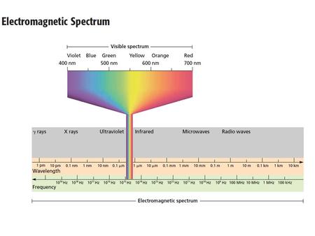 Electromagnetic Spectrum Atomic Emission Spectrum.
