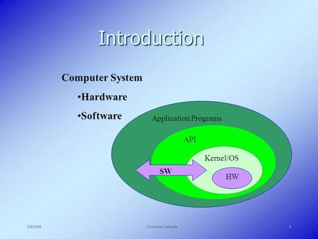3/5/2009Computer software1 Introduction Computer System Hardware Software HW Kernel/OS API Application Programs SW.