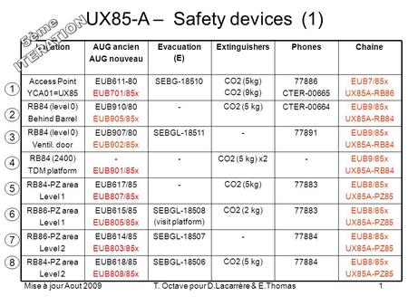 Mise à jour Aout 2009T. Octave pour D.Lacarrère & E.Thomas1 UX85-A – Safety devices (1)‏ LocationAUG ancien AUG nouveau Evacuation (E)‏ ExtinguishersPhonesChaine.