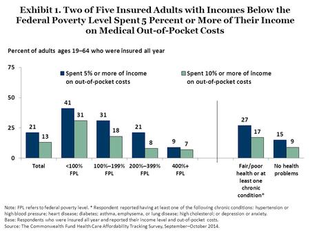 Exhibit 1. Two of Five Insured Adults with Incomes Below the Federal Poverty Level Spent 5 Percent or More of Their Income on Medical Out-of-Pocket Costs.