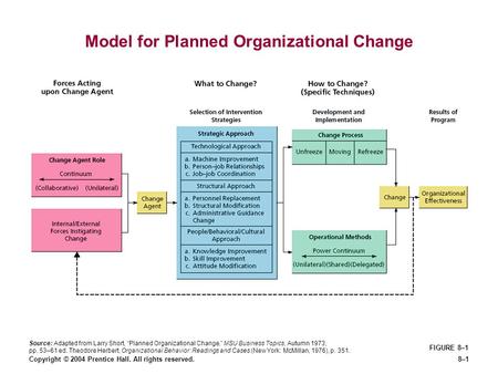 Copyright © 2004 Prentice Hall. All rights reserved.8–1 Model for Planned Organizational Change FIGURE 8–1 Source: Adapted from Larry Short, “Planned Organizational.