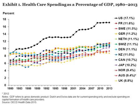 Notes: GDP refers to gross domestic product. Dutch and Swiss data are for current spending only, and exclude spending on capital formation of health care.
