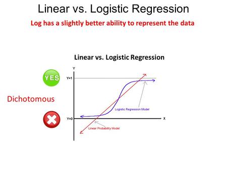 Linear vs. Logistic Regression Log has a slightly better ability to represent the data Dichotomous Prefer Don’t Prefer Linear vs. Logistic Regression.
