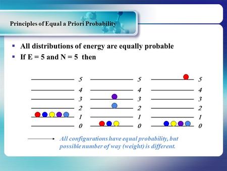 Principles of Equal a Priori Probability  All distributions of energy are equally probable  If E = 5 and N = 5 then                 