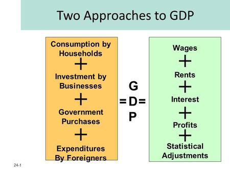 24-1 GDPGDP == + Consumption by Households Investment by Businesses Government Purchases Expenditures By Foreigners + + + + + Wages Rents Interest Profits.