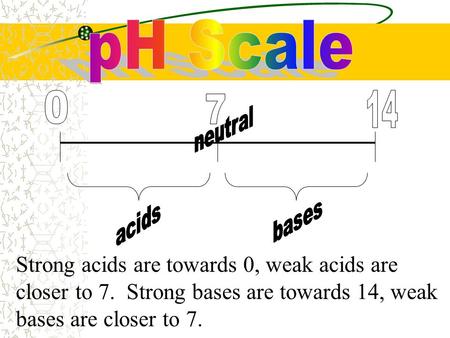 Strong acids are towards 0, weak acids are closer to 7. Strong bases are towards 14, weak bases are closer to 7.