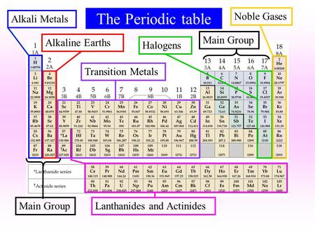 The Periodic table Alkali MetalsAlkaline EarthsTransition MetalsHalogensNoble Gases Lanthanides and Actinides Main Group.