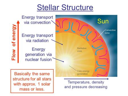 Stellar Structure Temperature, density and pressure decreasing Energy generation via nuclear fusion Energy transport via radiation Energy transport via.