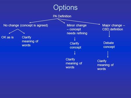 Options PA Definition No change (concept is agreed) OK as isClarify meaning of words Minor change – concept needs refining Major change – CBD definition.
