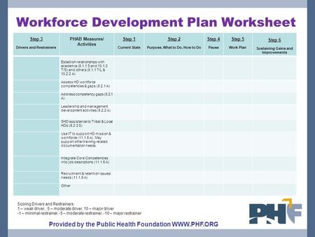 Workforce Development Plan Worksheet Step 3 Drivers and Restrainers PHAB Measures/ Activities Step 1 Current State Step 2 Purpose, What to Do, How to Do.