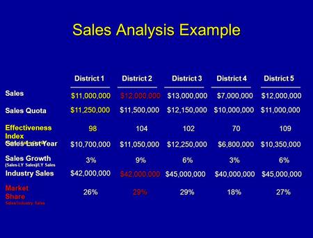 Sales Analysis Example