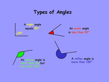 Types of Angles A reflex angle is more than 180° A right angle equals 90° 90 ° An acute angle is less than 90° An obtuse angle is more than 90 ° but less.