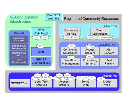 GEOSS Clearinghouse GEO Web Portal GEOSS Common Infrastructure Components & Services Standards and Interoperability Best Practices Wiki User Requirements.