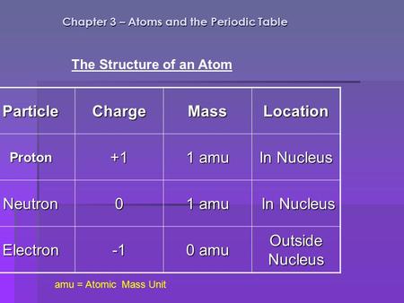 Chapter 3 – Atoms and the Periodic Table ParticleChargeMassLocation Proton+1 1 amu In Nucleus Neutron0 1 amu In Nucleus In Nucleus Electron 0 amu Outside.