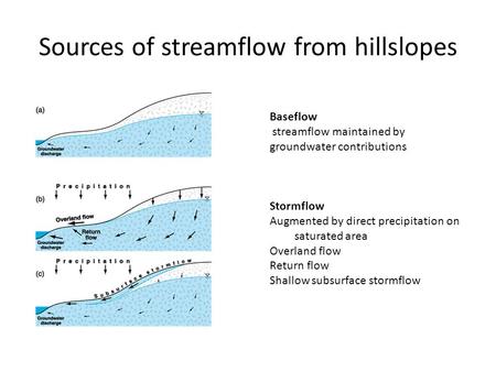 Sources of streamflow from hillslopes Baseflow streamflow maintained by groundwater contributions Stormflow Augmented by direct precipitation on saturated.
