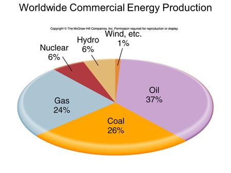 Worldwide Commercial Energy Production. Nuclear Power Countries.
