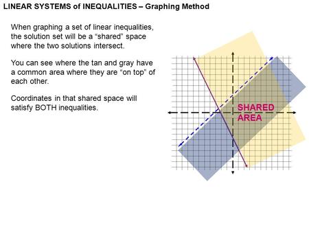 LINEAR SYSTEMS of INEQUALITIES – Graphing Method When graphing a set of linear inequalities, the solution set will be a “shared” space where the two solutions.