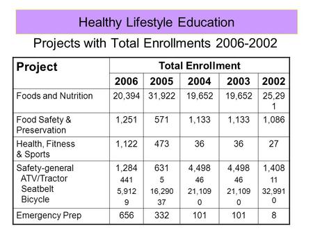 Projects with Total Enrollments 2006-2002 Project Total Enrollment 20062005200420032002 Foods and Nutrition20,39431,92219,652 25,29 1 Food Safety & Preservation.