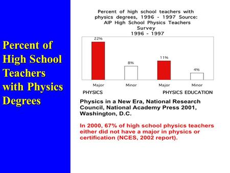 Percent of High School Teachers with Physics Degrees.
