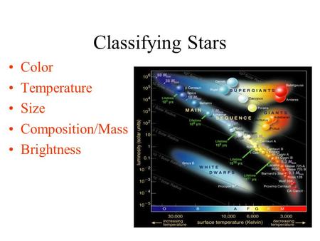 Classifying Stars Color Temperature Size Composition/Mass Brightness.