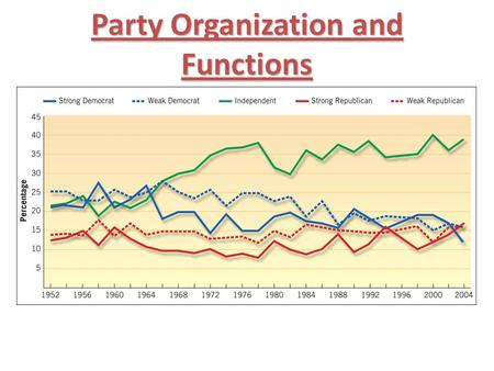Party Organization and Functions. Party Organization Party Memberships Party Memberships – 2 Major American Parties: Republicans and Democrats – No formal.
