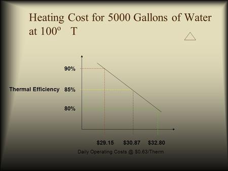 Heating Cost for 5000 Gallons of Water at 100 o T $32.80 85% 90% 80% $30.87$29.15 Thermal Efficiency Daily Operating $0.63/Therm.