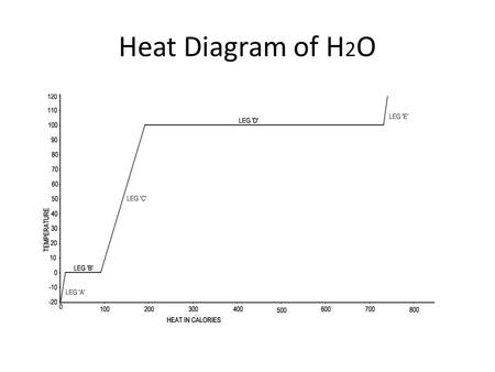 Heat Diagram of H2O.