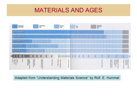 MATERIALS AND AGES Adapted from “Understanding Materials Science” by Rolf. E. Hummel.