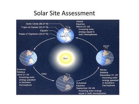 Solar Site Assessment Why the variation in solar radiation? Amount of atmosphere sun’s energy must travel through to reach earth – Time of day, Time.