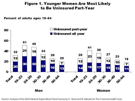 Figure 1. Younger Women Are Most Likely to Be Uninsured Part-Year MenWomen Source: Analysis of the 2004 Medical Expenditure Panel Survey by S. Glied and.