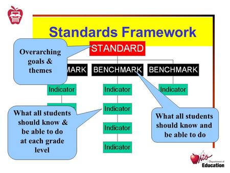 Standards Framework What all students should know and be able to do What all students should know & be able to do at each grade level Overarching goals.