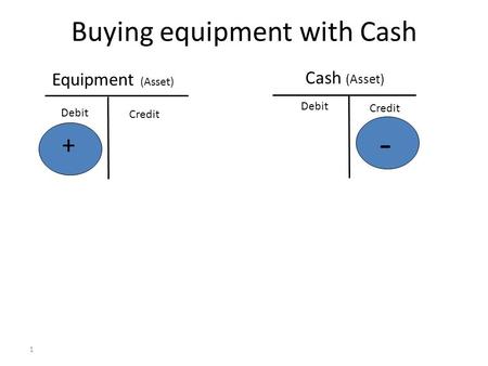Buying equipment with Cash 1 Equipment (Asset) Cash (Asset) + - Debit Credit Debit Credit.