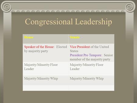 Congressional Leadership HouseSenate Speaker of the House: Elected by majority party Vice President of the United States President Pro Tempore: Senior.