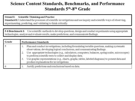 Science Content Standards, Benchmarks, and Performance Standards 5 th -8 th Grade Strand I:Scientific Thinking and Practice Standard I:Understand the processes.