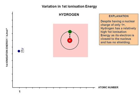 ATOMIC NUMBER 1st IONISATION ENERGY / kJmol -1 Variation in 1st Ionisation Energy EXPLANATION Despite having a nuclear charge of only 1+, Hydrogen has.
