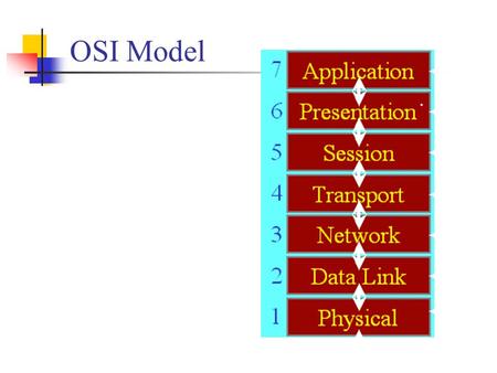 OSI Model. Switches point to point bridges two types store & forward = entire frame received the decision made, and can handle frames with errors cut-through.
