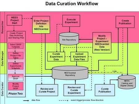 Data Curation Workflow