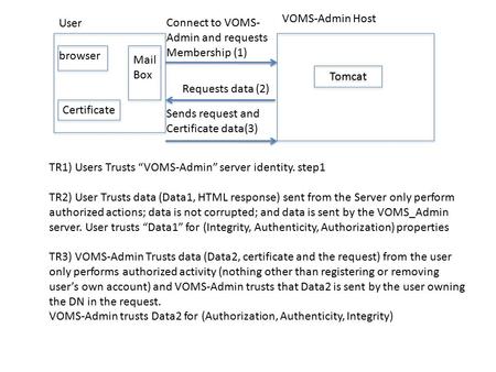 Browser User Certificate Mail Box VOMS-Admin Host Tomcat TR1) Users Trusts “VOMS-Admin” server identity. step1 TR2) User Trusts data (Data1, HTML response)